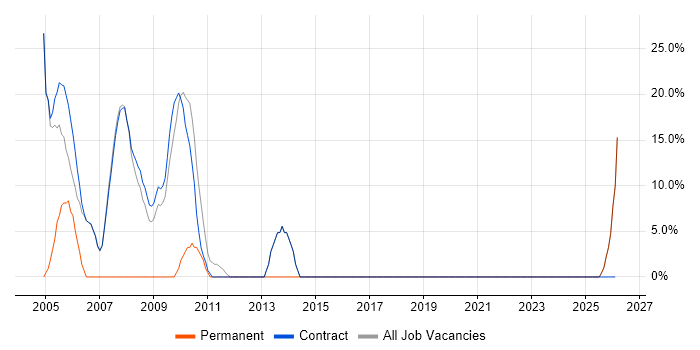 Analyst job vacancy trend in Sandwich