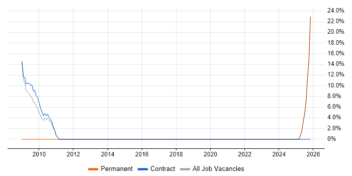 Business Analysis job vacancy trend in Sandwich