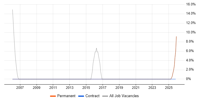 C++ job vacancy trend in Sandwich