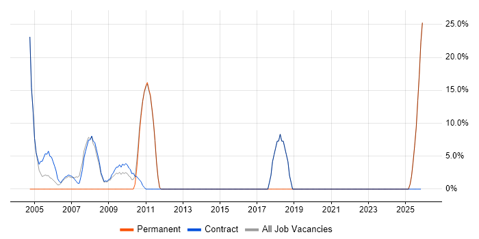 Change Management job vacancy trend in Sandwich