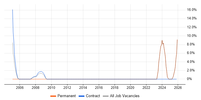 Computer Science Degree job vacancy trend in Sandwich