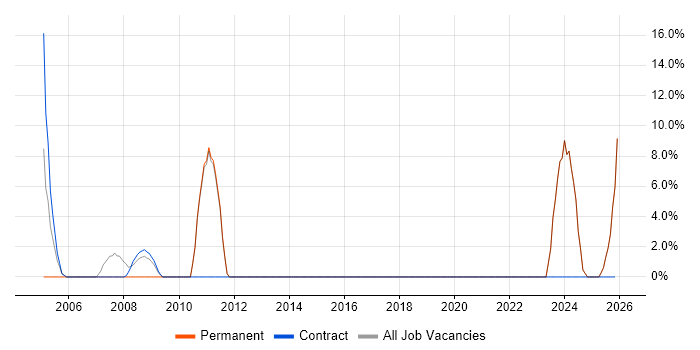 Computer Science job vacancy trend in Sandwich