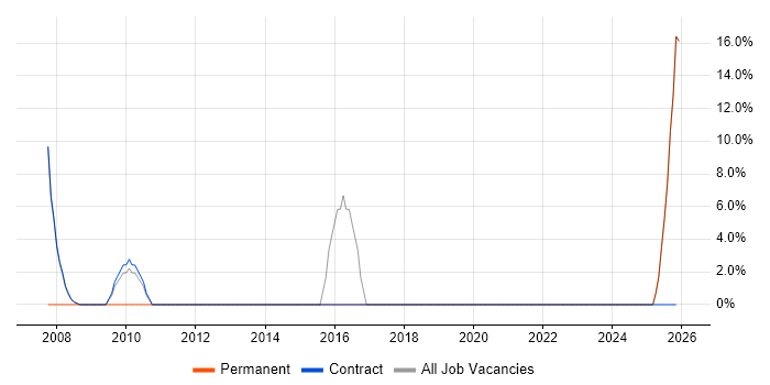 Continuous Improvement job vacancy trend in Sandwich