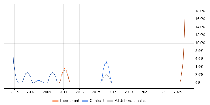 Coordinator job vacancy trend in Sandwich