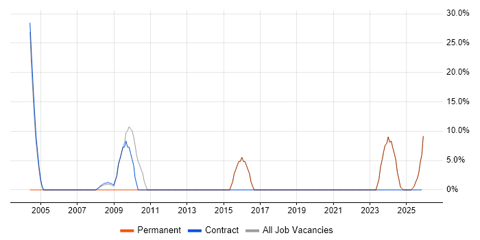C# job vacancy trend in Sandwich
