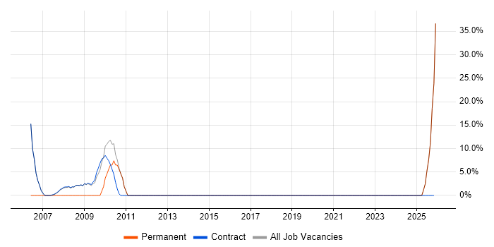 Data Management job vacancy trend in Sandwich
