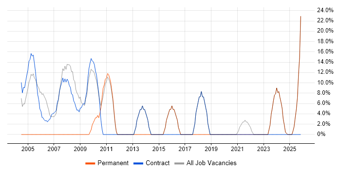 Degree job vacancy trend in Sandwich