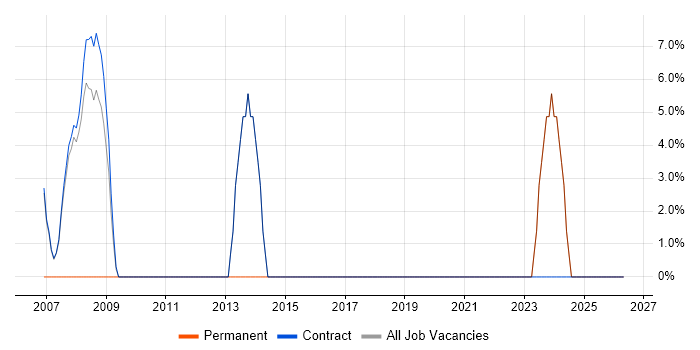 Desktop Support job vacancy trend in Sandwich