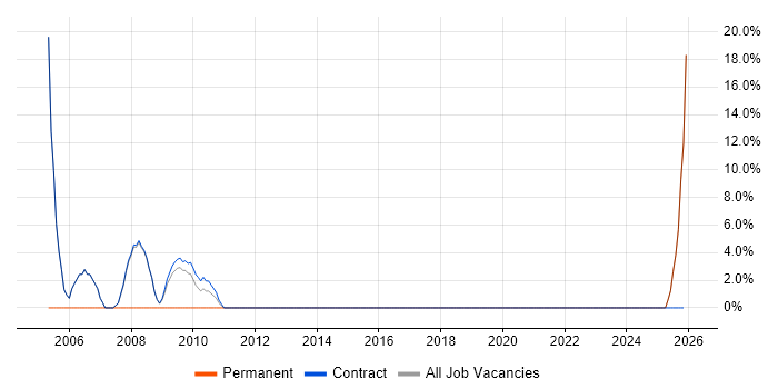 Document Management job vacancy trend in Sandwich