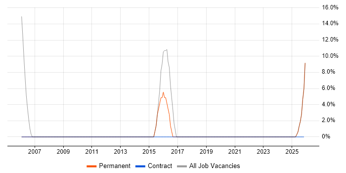 Electronics job vacancy trend in Sandwich