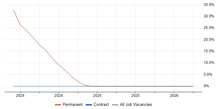 Embedded Engineer job vacancy trend in Sandwich