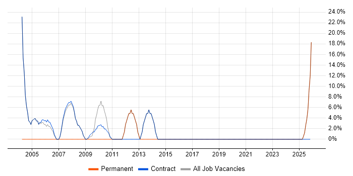 Finance job vacancy trend in Sandwich