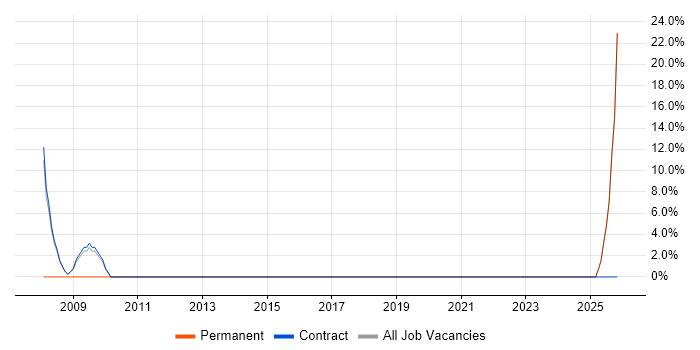GMP job vacancy trend in Sandwich