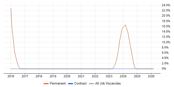 Graduate job vacancy trend in Sandwich