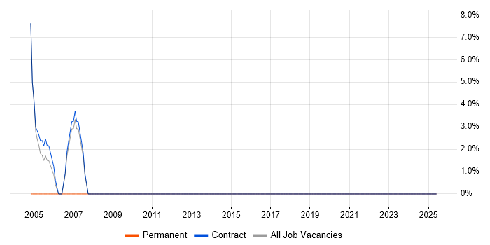 Job vacancy trend for IT Manager in Sandwich