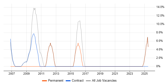 Job vacancy trend for Lead in Sandwich