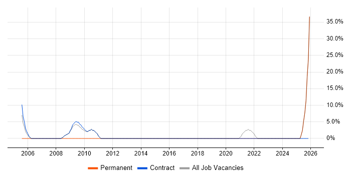 Life Science job vacancy trend in Sandwich