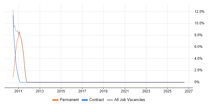 Linux Command Line job vacancy trend in Sandwich