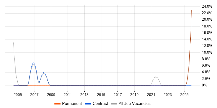 Manufacturing job vacancy trend in Sandwich