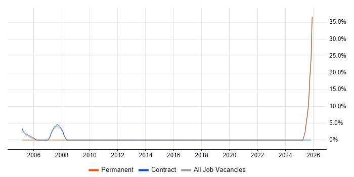 Master's Degree job vacancy trend in Sandwich