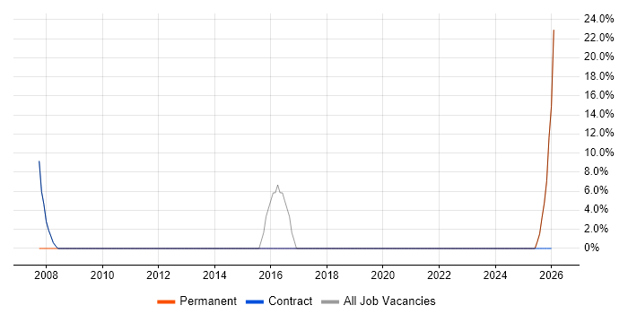 Mentoring job vacancy trend in Sandwich