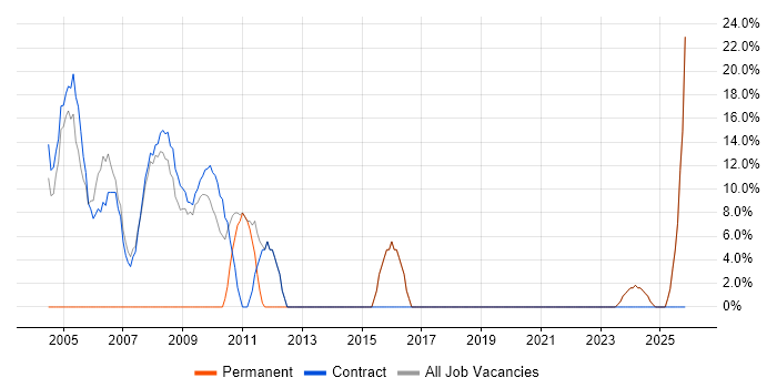 Microsoft job vacancy trend in Sandwich