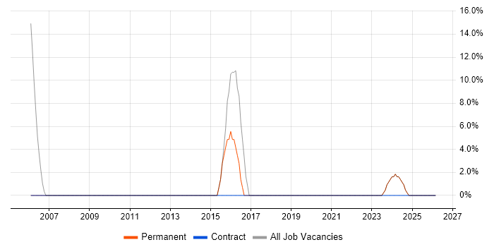 Military job vacancy trend in Sandwich