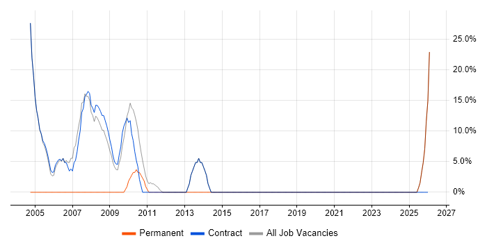 Microsoft Office job vacancy trend in Sandwich