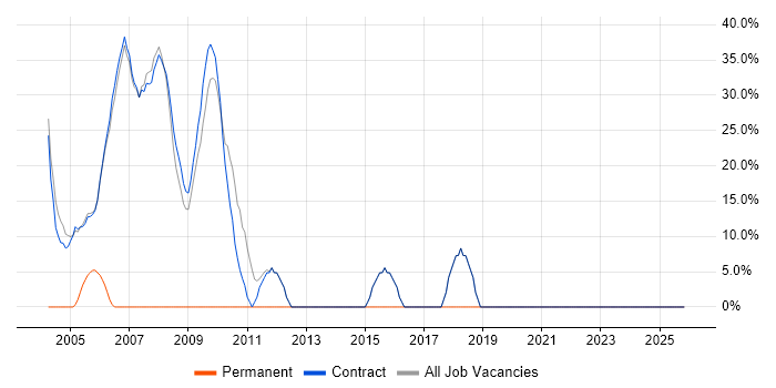 Pharmaceutical job vacancy trend in Sandwich