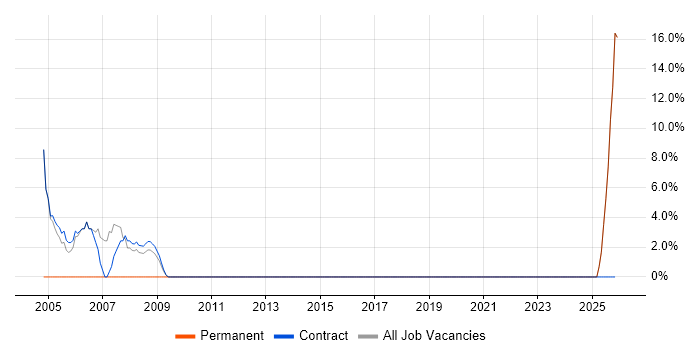 Problem-Solving job vacancy trend in Sandwich