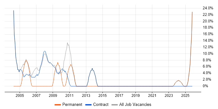 Project Management job vacancy trend in Sandwich