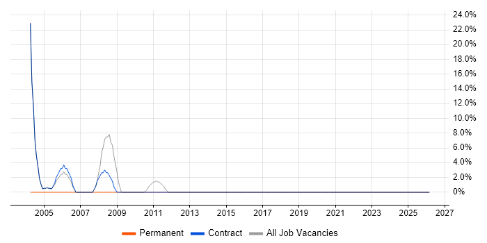 Risk Management job vacancy trend in Sandwich