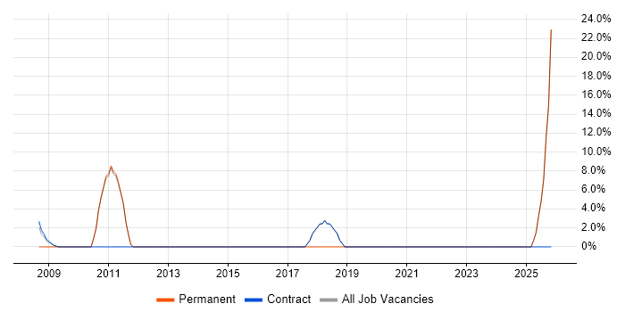 Root Cause Analysis job vacancy trend in Sandwich