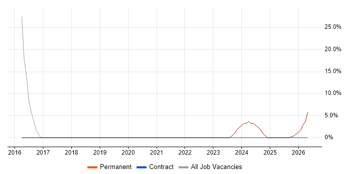 Software Engineering job vacancy trend in Sandwich
