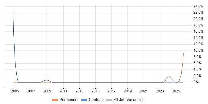 Software Testing job vacancy trend in Sandwich