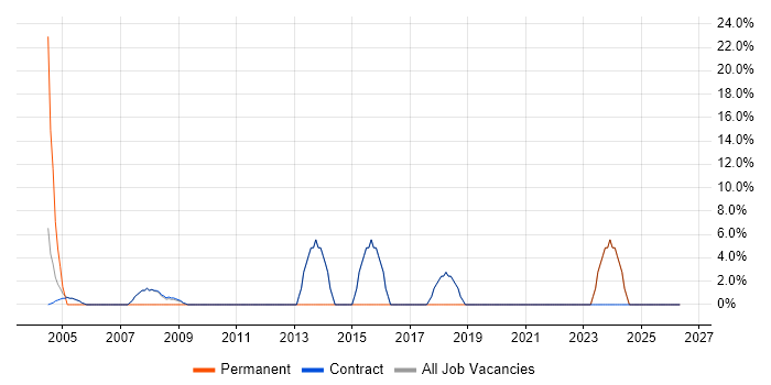 Support Engineer job vacancy trend in Sandwich