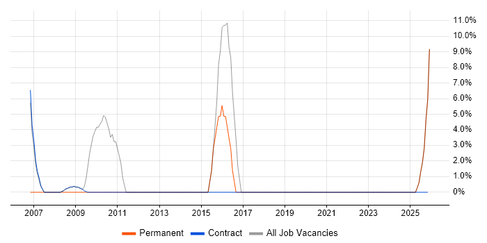 Team Leader job vacancy trend in Sandwich