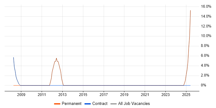 Job vacancy trend for Technical Manager in Sandwich