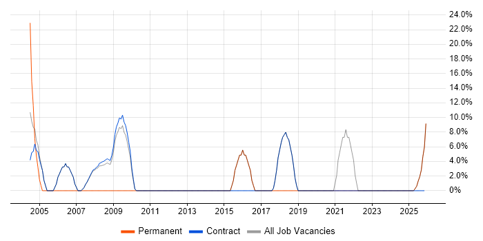 Validation job vacancy trend in Sandwich