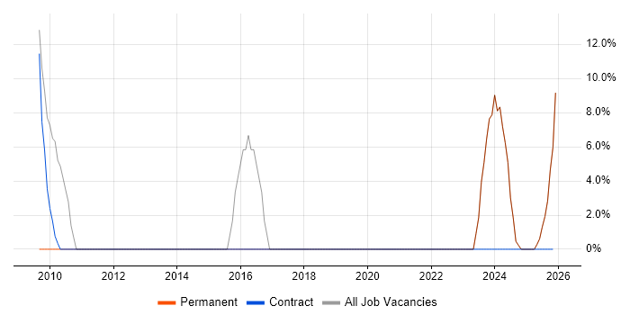 Visual Studio job vacancy trend in Sandwich