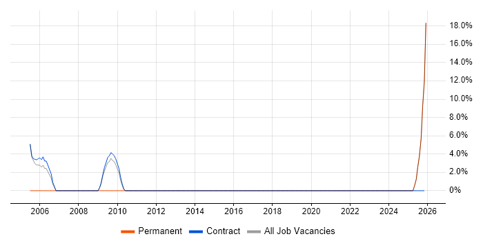 Workflow job vacancy trend in Sandwich