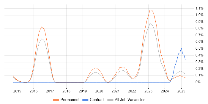 Job vacancy trend for SANS in Kent Job vacancy trend for SANS in Kent
