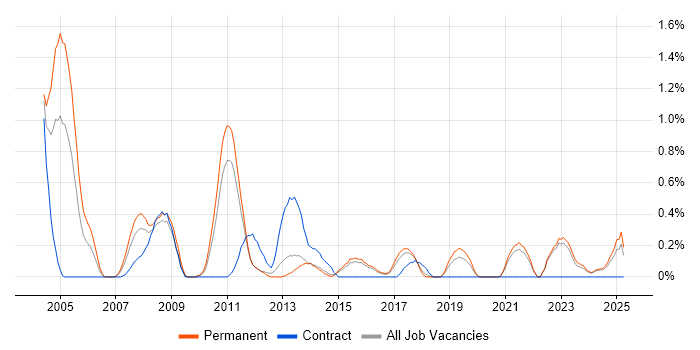 Job vacancy trend for SAP Analyst in Kent Job vacancy trend for SAP Analyst in Kent