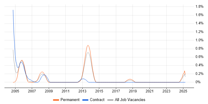 Job vacancy trend for SAP Basis in Kent Job vacancy trend for SAP Basis in Kent