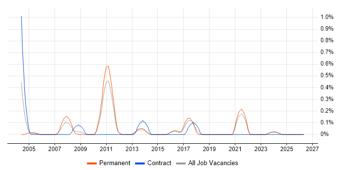 SAP Business Analyst job vacancy trend in Kent