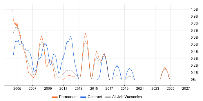 SAP BW job vacancy trend in Kent