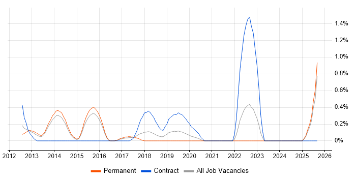 SAP Commerce Cloud job vacancy trend in Kent