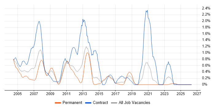 SAP Consultant job vacancy trend in Kent