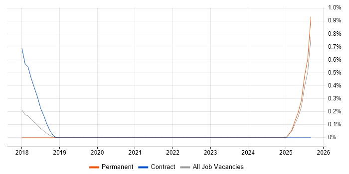 SAP Hybris job vacancy trend in Kent