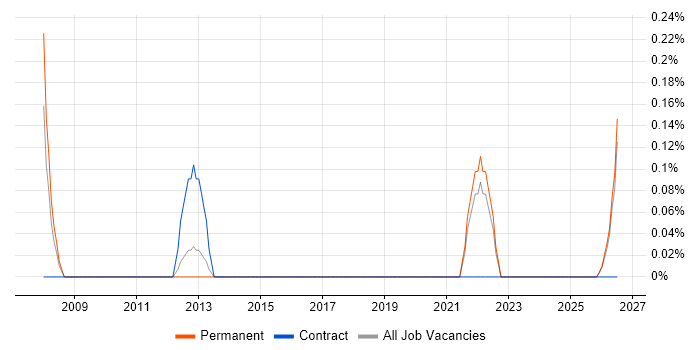 SAP Oil and Gas job vacancy trend in Kent